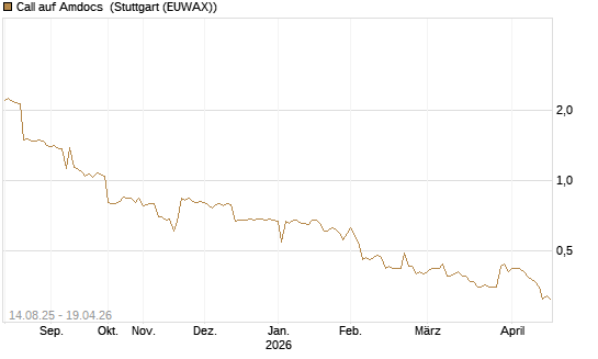 Call auf Amdocs [Morgan Stanley & Co. Int. plc] Chart