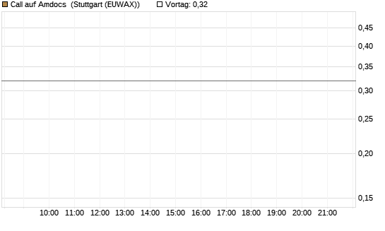 Call auf Amdocs [Morgan Stanley & Co. Int. plc] Chart