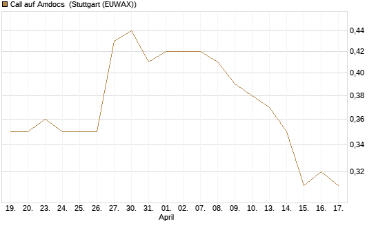 Call auf Amdocs [Morgan Stanley & Co. Int. plc] Chart