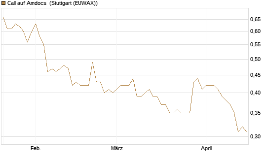Call auf Amdocs [Morgan Stanley & Co. Int. plc] Chart