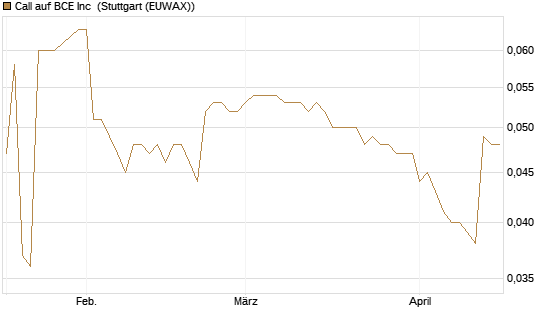Call auf BCE Inc [Morgan Stanley & Co. Int. plc] Chart