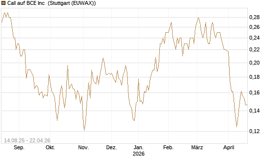 Call auf BCE Inc [Morgan Stanley & Co. Int. plc] Chart