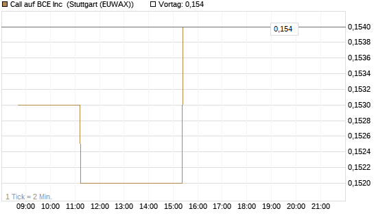 Call auf BCE Inc [Morgan Stanley & Co. Int. plc] Chart