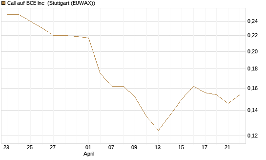 Call auf BCE Inc [Morgan Stanley & Co. Int. plc] Chart