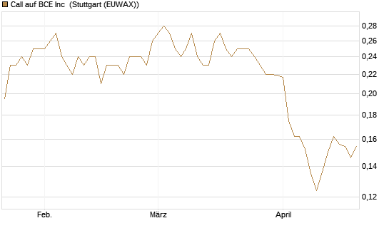 Call auf BCE Inc [Morgan Stanley & Co. Int. plc] Chart