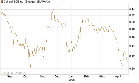 Call auf BCE Inc [Morgan Stanley & Co. Int. plc] Chart