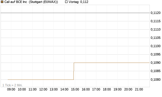 Call auf BCE Inc [Morgan Stanley & Co. Int. plc] Chart
