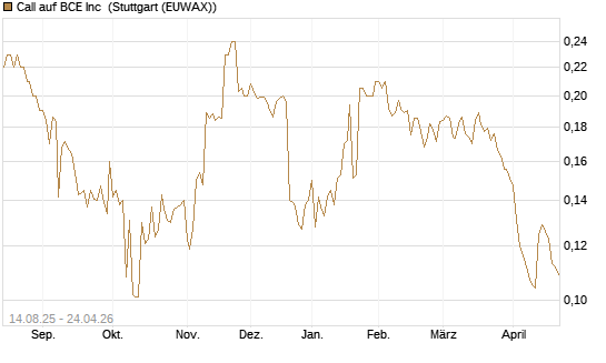 Call auf BCE Inc [Morgan Stanley & Co. Int. plc] Chart
