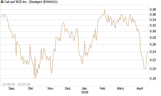 Call auf BCE Inc [Morgan Stanley & Co. Int. plc] Chart