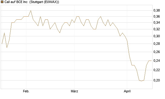 Call auf BCE Inc [Morgan Stanley & Co. Int. plc] Chart