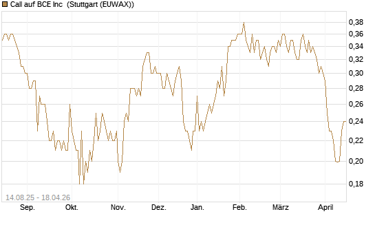 Call auf BCE Inc [Morgan Stanley & Co. Int. plc] Chart