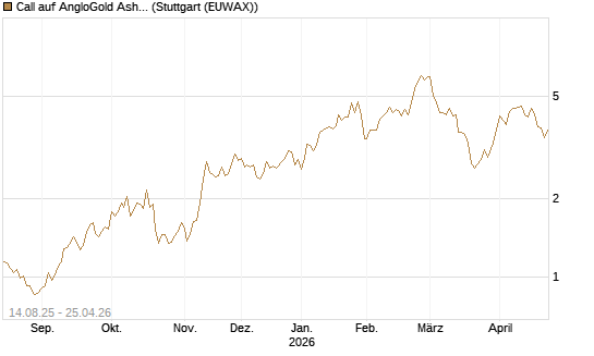 Call auf AngloGold Ashanti plc [Morgan Stanley & Co. Int. plc] Chart