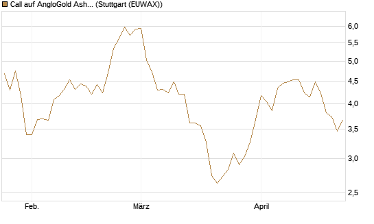 Call auf AngloGold Ashanti plc [Morgan Stanley & Co. Int. plc] Chart