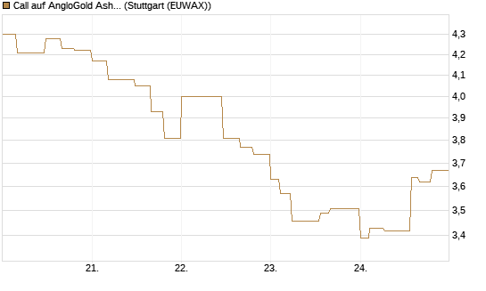 Call auf AngloGold Ashanti plc [Morgan Stanley & Co. Int. plc] Chart