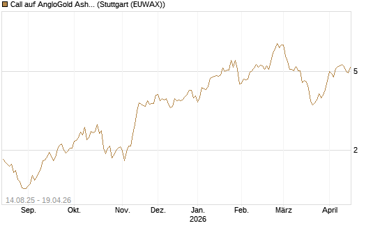 Call auf AngloGold Ashanti plc [Morgan Stanley & Co. Int. plc] Chart