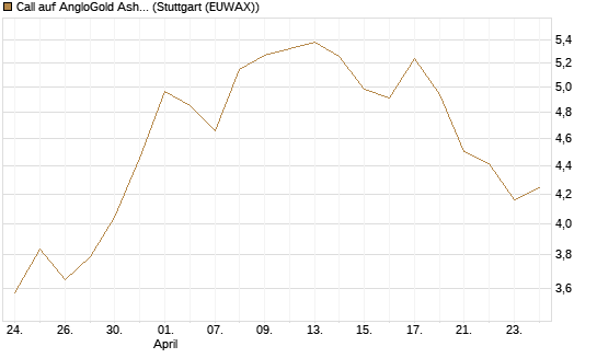 Call auf AngloGold Ashanti plc [Morgan Stanley & Co. Int. plc] Chart