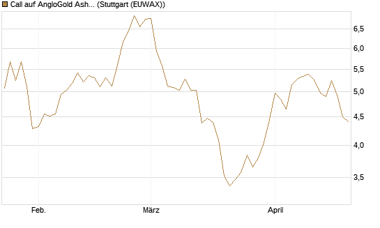 Call auf AngloGold Ashanti plc [Morgan Stanley & Co. Int. plc] Chart