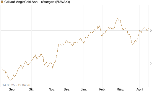 Call auf AngloGold Ashanti plc [Morgan Stanley & Co. Int. plc] Chart