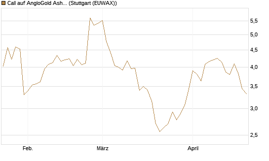 Call auf AngloGold Ashanti plc [Morgan Stanley & Co. Int. plc] Chart