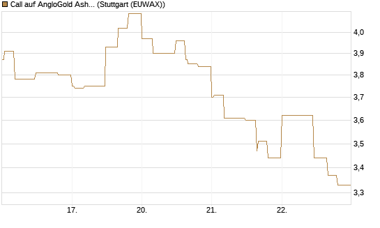 Call auf AngloGold Ashanti plc [Morgan Stanley & Co. Int. plc] Chart