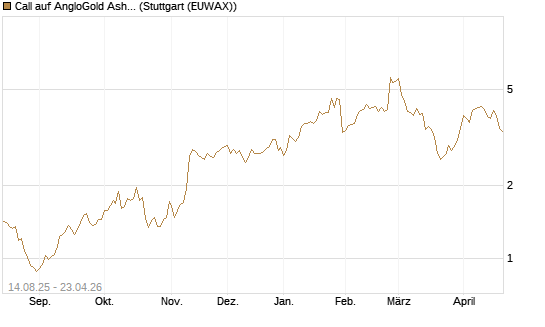 Call auf AngloGold Ashanti plc [Morgan Stanley & Co. Int. plc] Chart