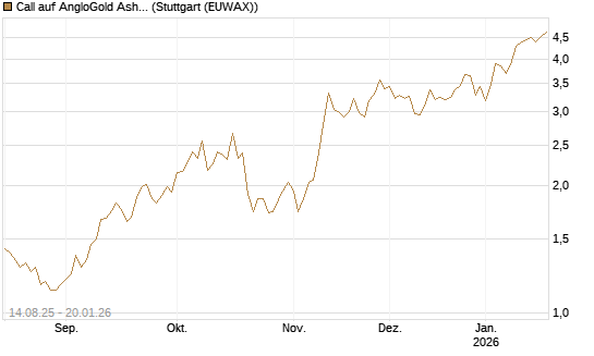Call auf AngloGold Ashanti plc [Morgan Stanley & Co. Int. plc] Chart
