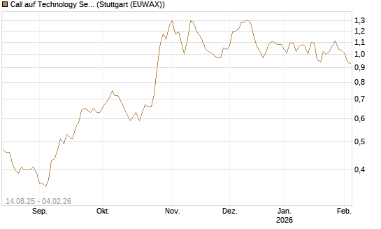 Call auf Technology Select Sector SPDR [Morgan Stanley & Co. Int. plc] Chart