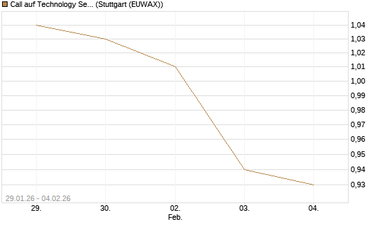 Call auf Technology Select Sector SPDR [Morgan Stanley & Co. Int. plc] Chart