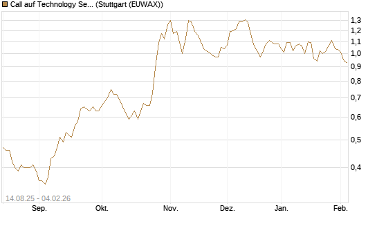 Call auf Technology Select Sector SPDR [Morgan Stanley & Co. Int. plc] Chart