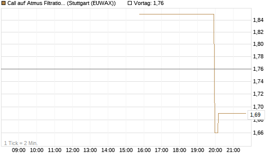 Call auf Atmus Filtration Technologies [Morgan Stanley & Co. Int. plc] Chart