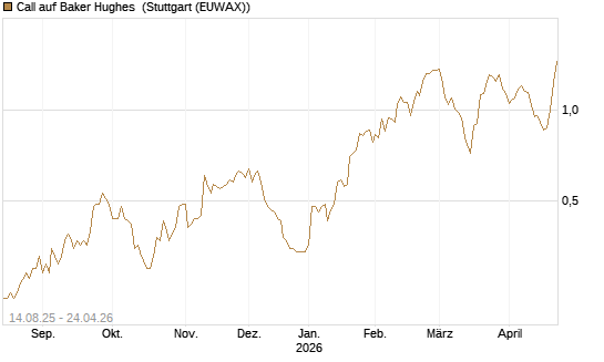 Call auf Baker Hughes [Morgan Stanley & Co. Int. plc] Chart