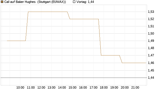 Call auf Baker Hughes [Morgan Stanley & Co. Int. plc] Chart