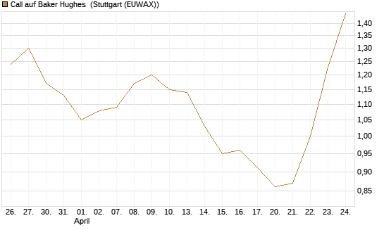 Call auf Baker Hughes [Morgan Stanley & Co. Int. plc] Chart