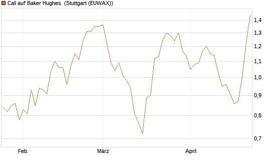 Call auf Baker Hughes [Morgan Stanley & Co. Int. plc] Chart