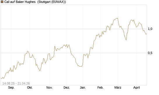 Call auf Baker Hughes [Morgan Stanley & Co. Int. plc] Chart