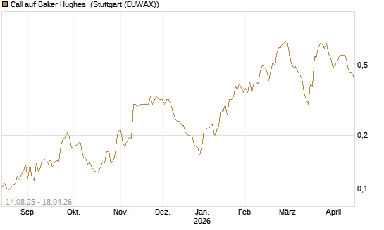 Call auf Baker Hughes [Morgan Stanley & Co. Int. plc] Chart