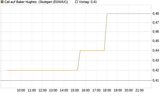 Call auf Baker Hughes [Morgan Stanley & Co. Int. plc] Chart