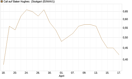 Call auf Baker Hughes [Morgan Stanley & Co. Int. plc] Chart
