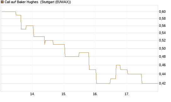 Call auf Baker Hughes [Morgan Stanley & Co. Int. plc] Chart