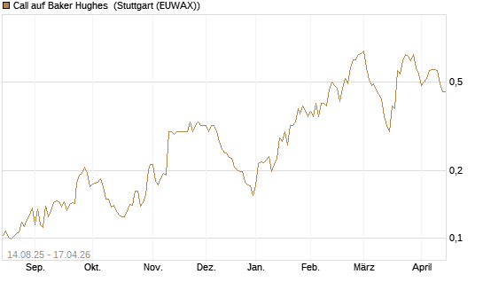 Call auf Baker Hughes [Morgan Stanley & Co. Int. plc] Chart