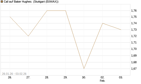 Call auf Baker Hughes [Morgan Stanley & Co. Int. plc] Chart
