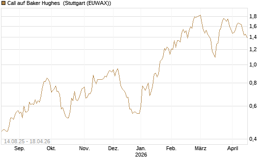 Call auf Baker Hughes [Morgan Stanley & Co. Int. plc] Chart