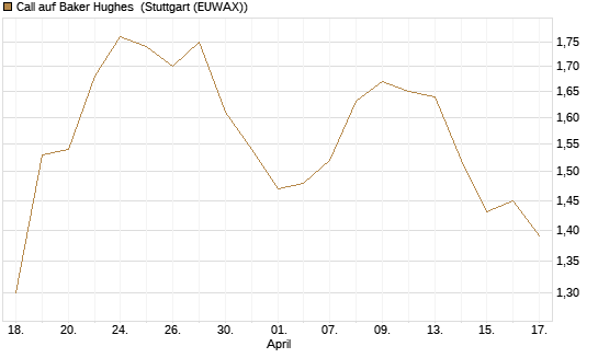 Call auf Baker Hughes [Morgan Stanley & Co. Int. plc] Chart