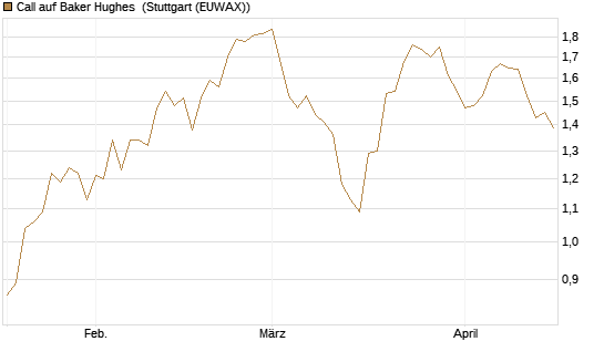 Call auf Baker Hughes [Morgan Stanley & Co. Int. plc] Chart