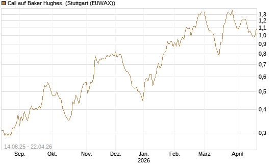 Call auf Baker Hughes [Morgan Stanley & Co. Int. plc] Chart