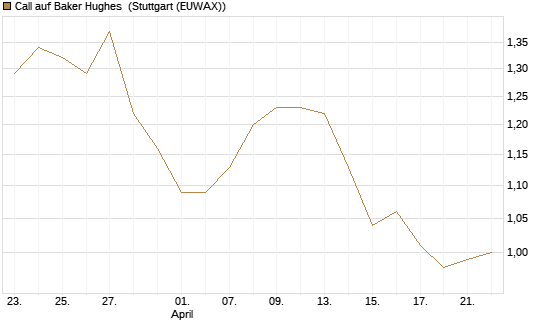 Call auf Baker Hughes [Morgan Stanley & Co. Int. plc] Chart