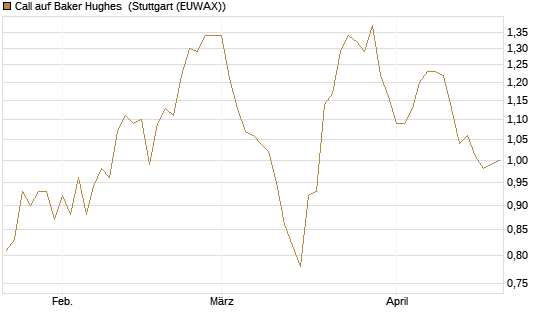 Call auf Baker Hughes [Morgan Stanley & Co. Int. plc] Chart