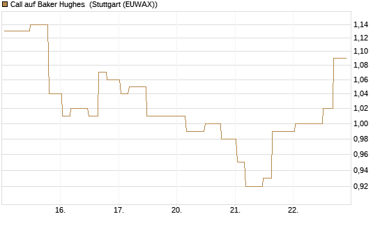 Call auf Baker Hughes [Morgan Stanley & Co. Int. plc] Chart
