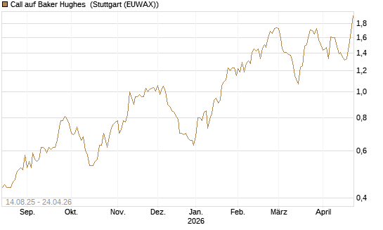 Call auf Baker Hughes [Morgan Stanley & Co. Int. plc] Chart