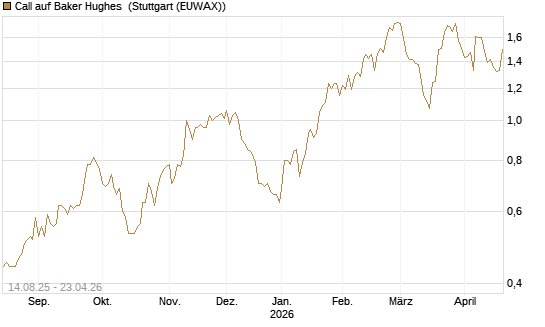Call auf Baker Hughes [Morgan Stanley & Co. Int. plc] Chart